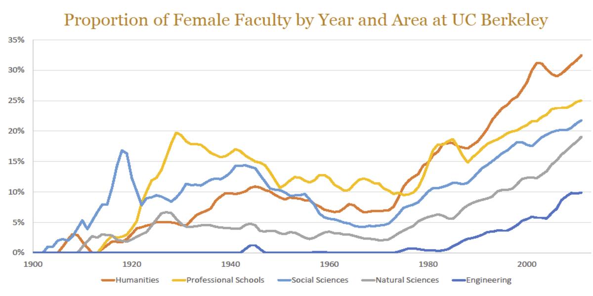 Women faculty graph