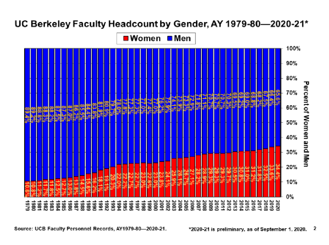  bar graph on gender breakdown of berkeley faculty from academic year 1979-80 to 2020-21