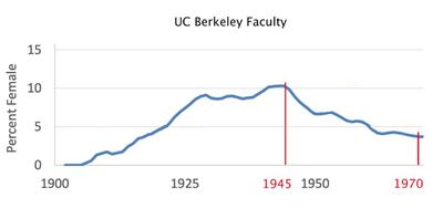  chart by Zachary Beemer showing females as a percentage of UCB faculty with pronounced decline after 1945