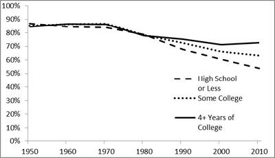  college women's marriage rates increased and noncollege women's decreased